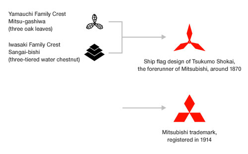 Mitsubishi logo evolution