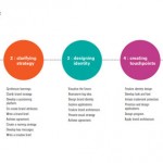A process for designing successful identities