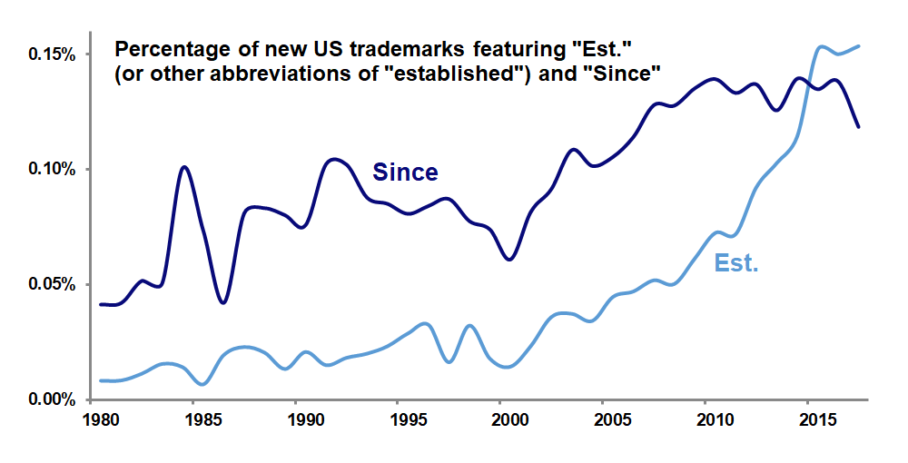 Est trademarks and since trademarks